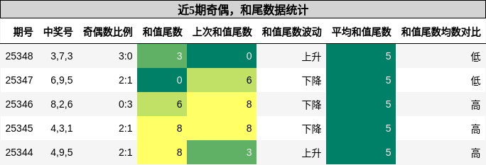 奇偶分析，和尾分析