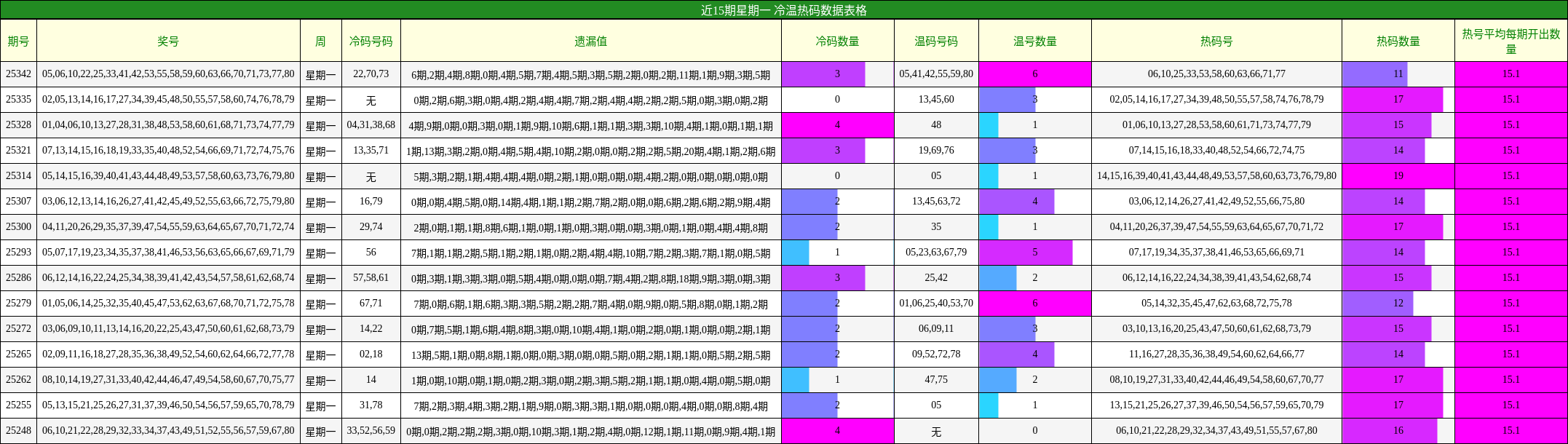 近15期星期一 冷温热码数据表格