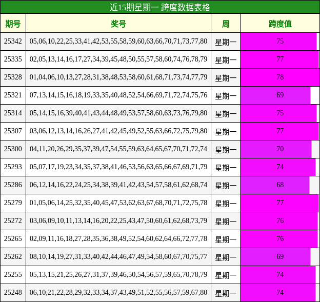 近15期星期一 跨度数据表格