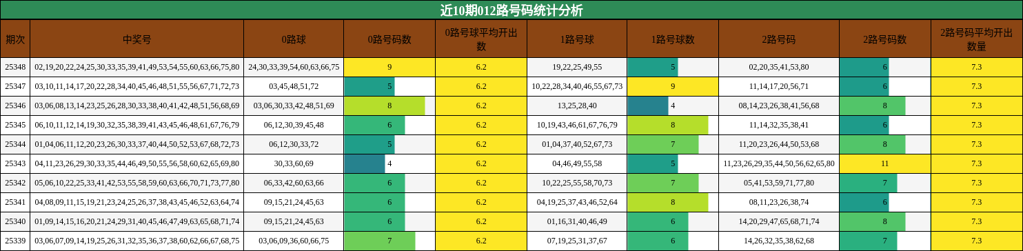 近10期012路号码统计分析
