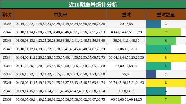 近10期重号统计分析