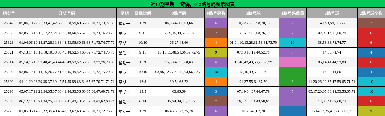奇偶分析，012路号码分析