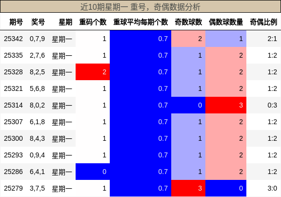 重号分析，奇偶分析
