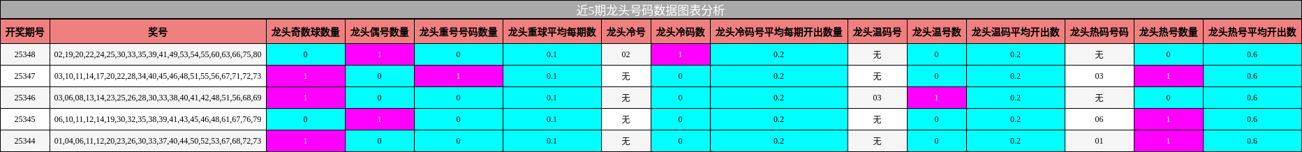近5期龙头号码数据图表分析