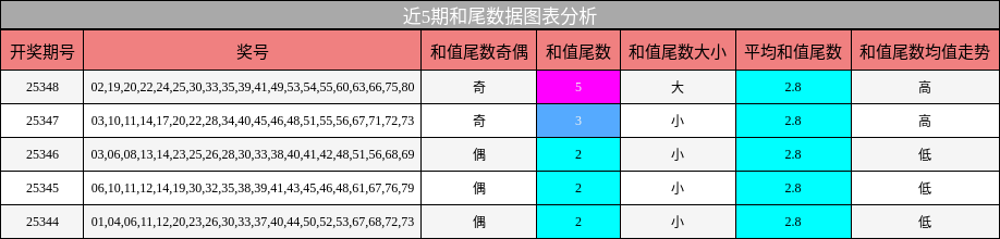 近5期和尾数据图表分析