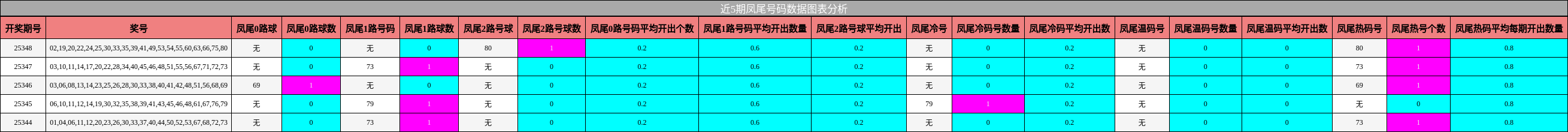 近5期凤尾号码数据图表分析