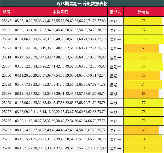 近15期星期一 跨度数据表格