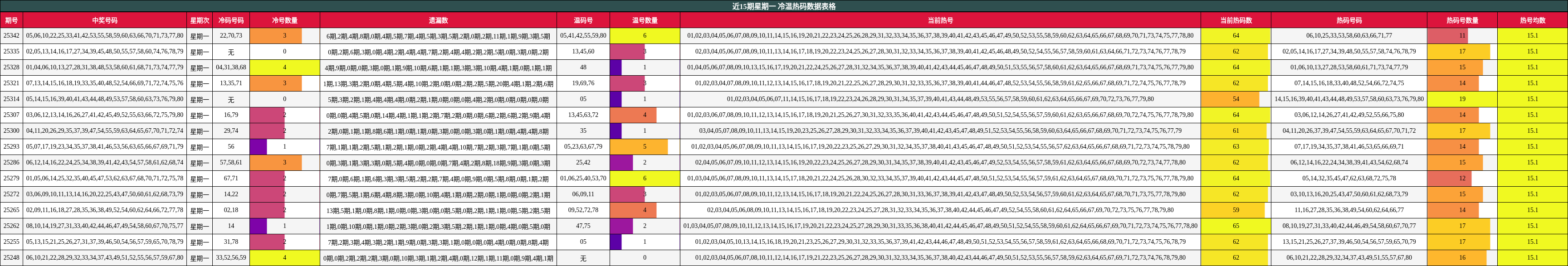 近15期星期一 冷温热码数据表格