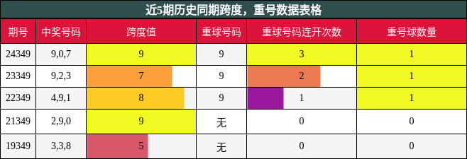 跨度分析，重号分析