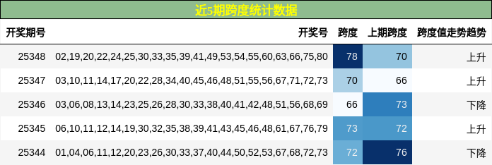 近5期跨度统计数据