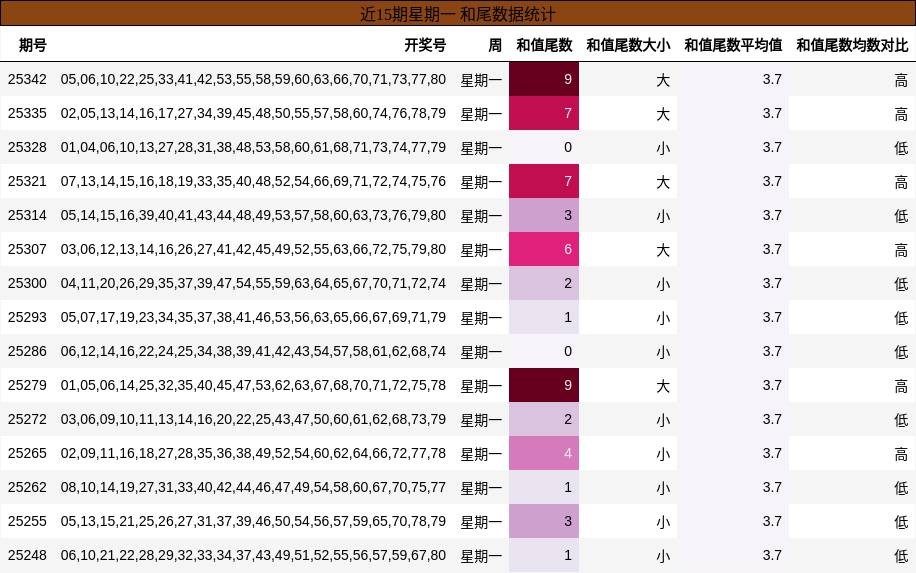 近15期星期一 和尾数据统计