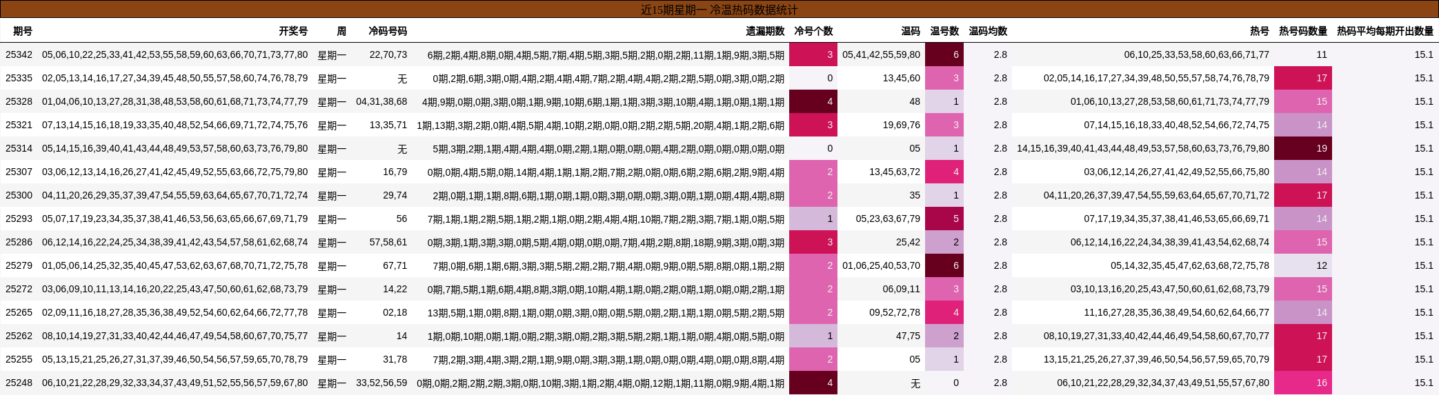 近15期星期一 冷温热码数据统计