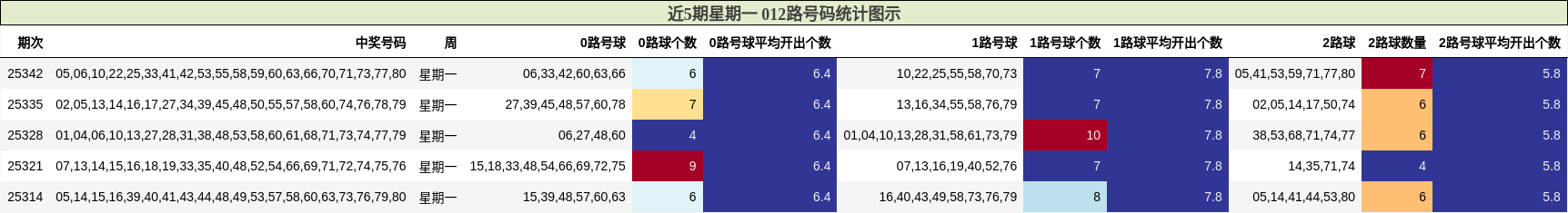 近5期星期一 012路号码统计图示