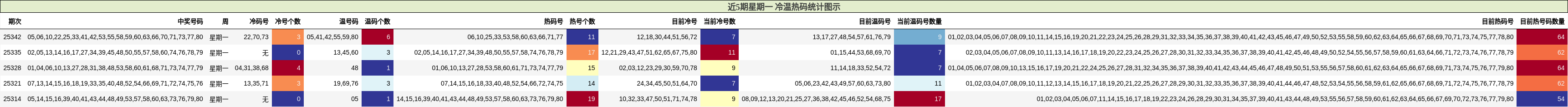 近5期星期一 冷温热码统计图示