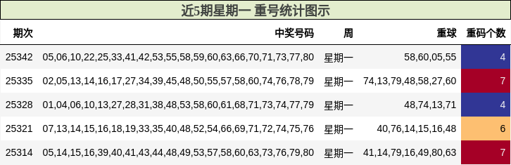 近5期星期一 重号统计图示