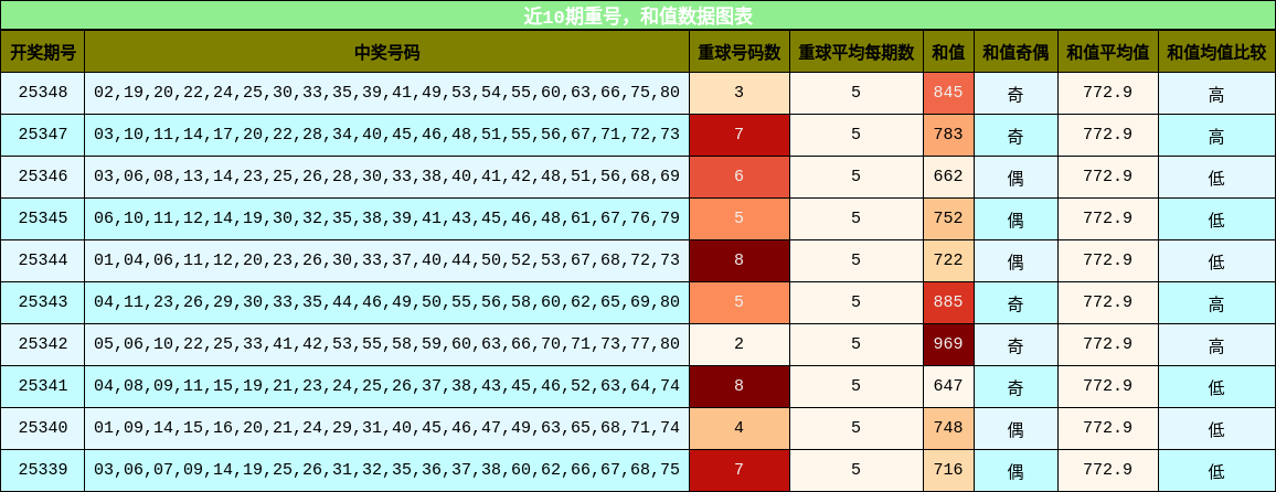 重号分析，和值分析