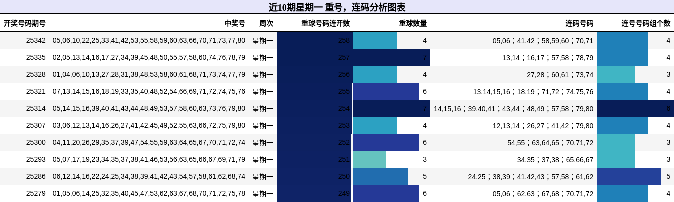 近10期星期一 重号，连码分析图表