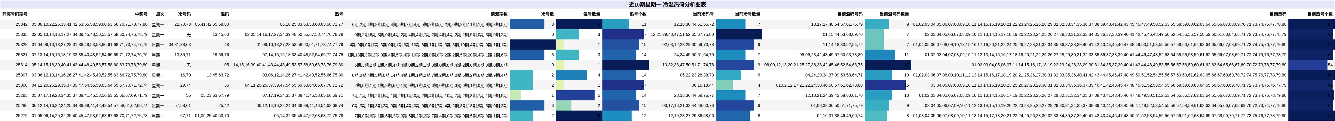 近10期星期一 冷温热码分析图表