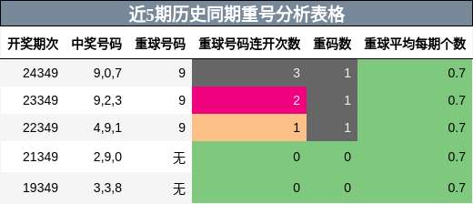 近5期历史同期重号分析表格