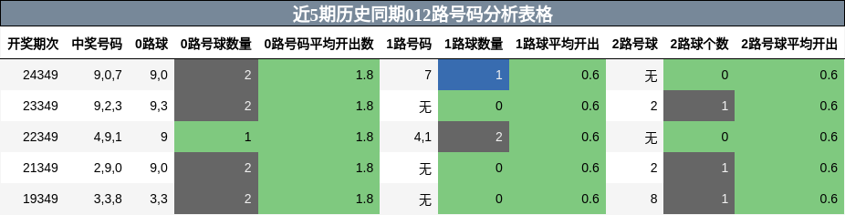 近5期历史同期012路号码分析表格