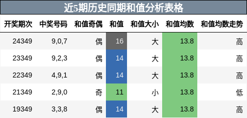 近5期历史同期和值分析表格
