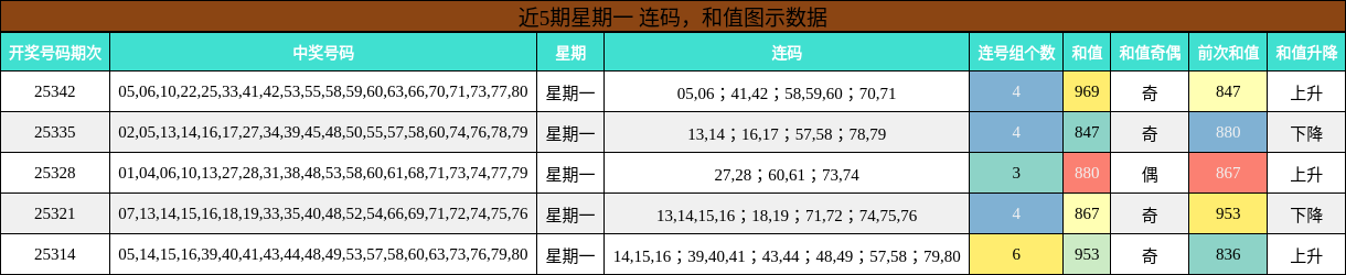 连码分析，和值分析