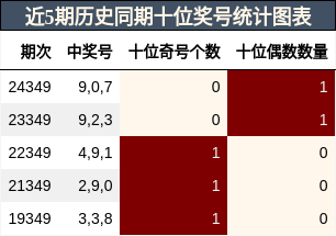 近5期历史同期十位奖号统计图表