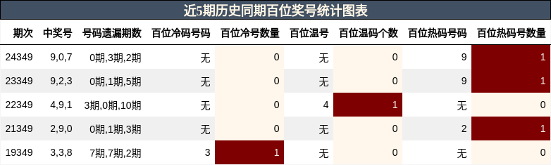 近5期历史同期百位奖号统计图表