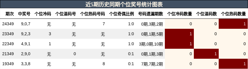 近5期历史同期个位奖号统计图表