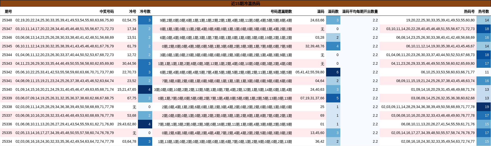 近15期冷温热码