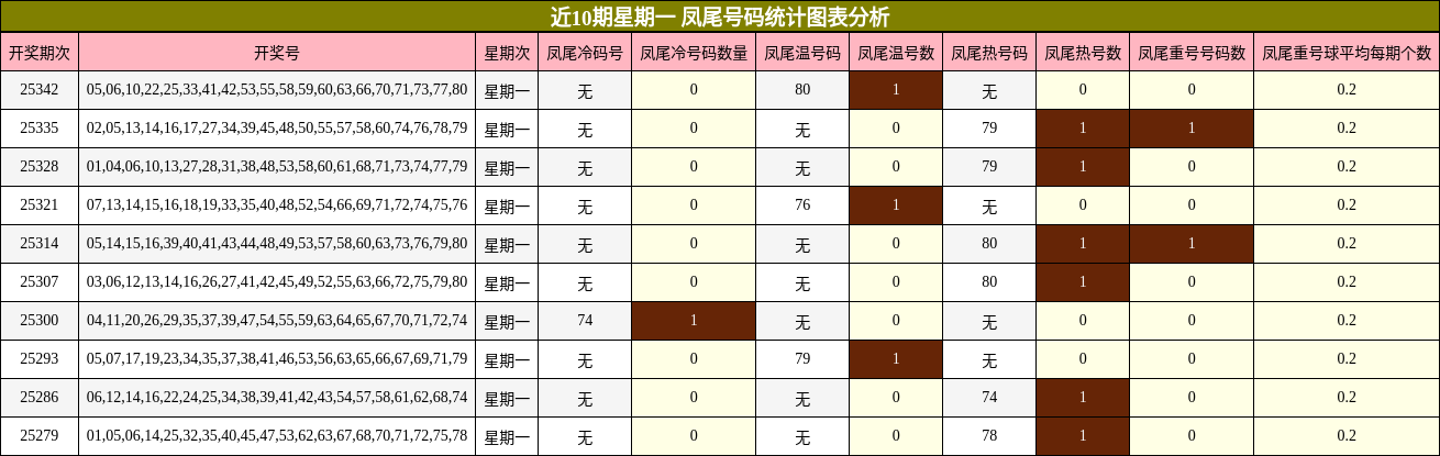 近10期星期一凤尾号码统计图表分析