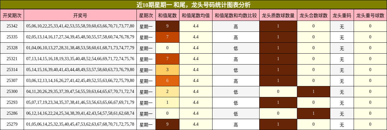 近10期星期一龙头号码统计图表分析