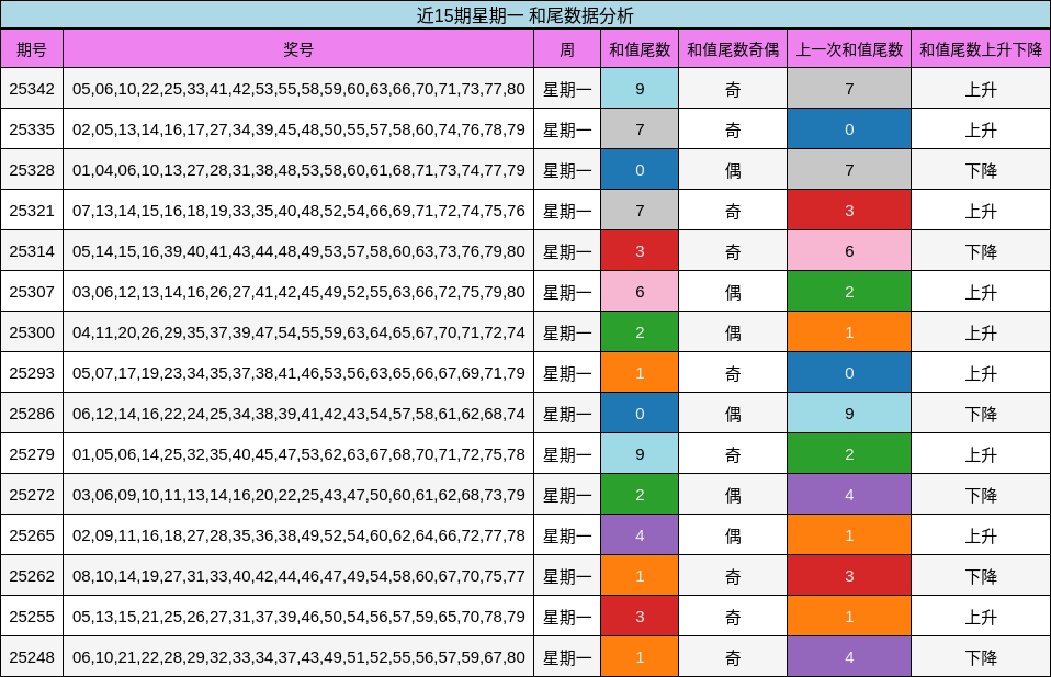 近15期星期一 和尾数据分析