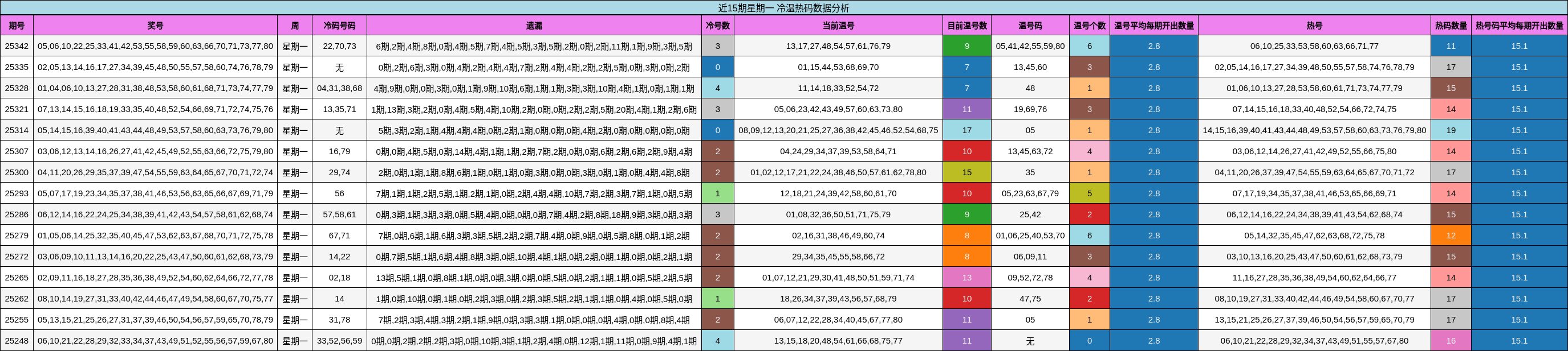 近15期星期一 冷温热码数据分析