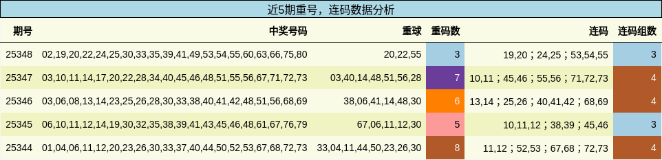 重号分析，连码分析