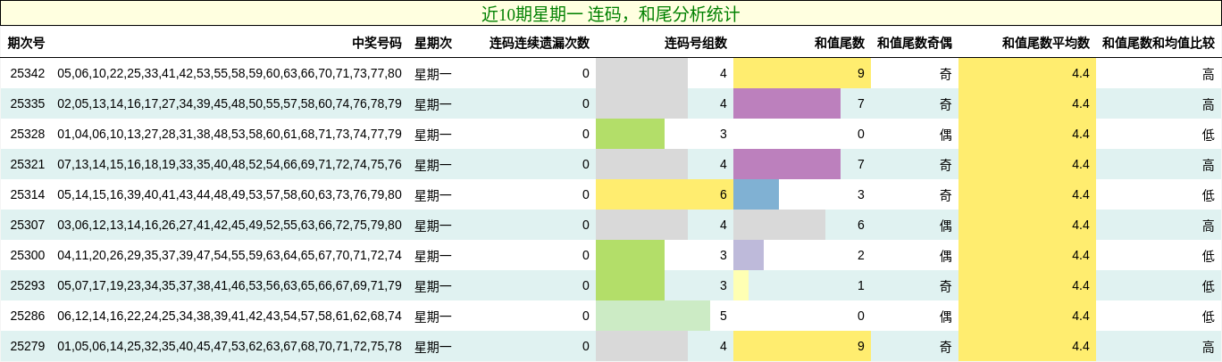 连码分析，和尾分析