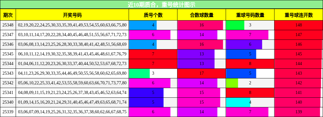质合分析，重号分析