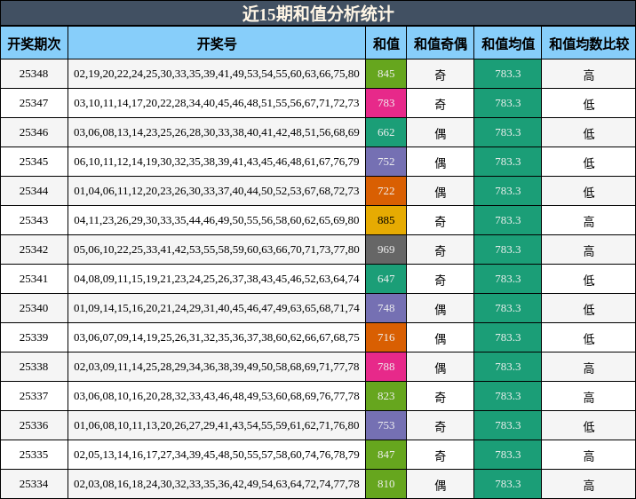 近15期和值分析统计