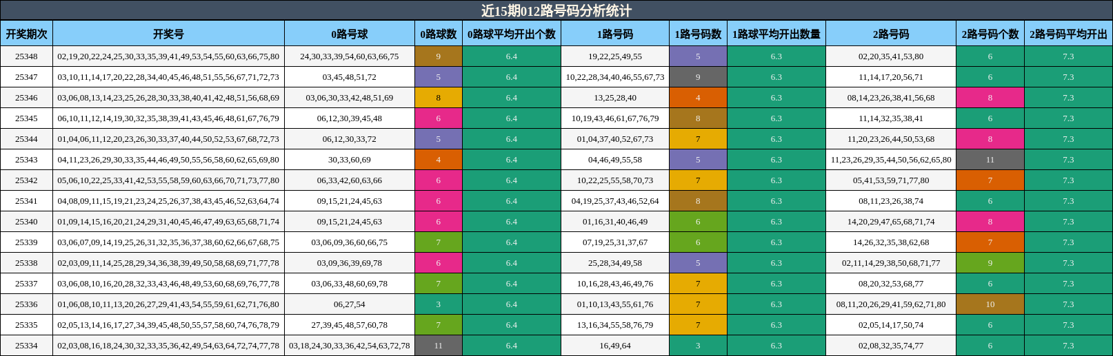 近15期012路号码分析统计