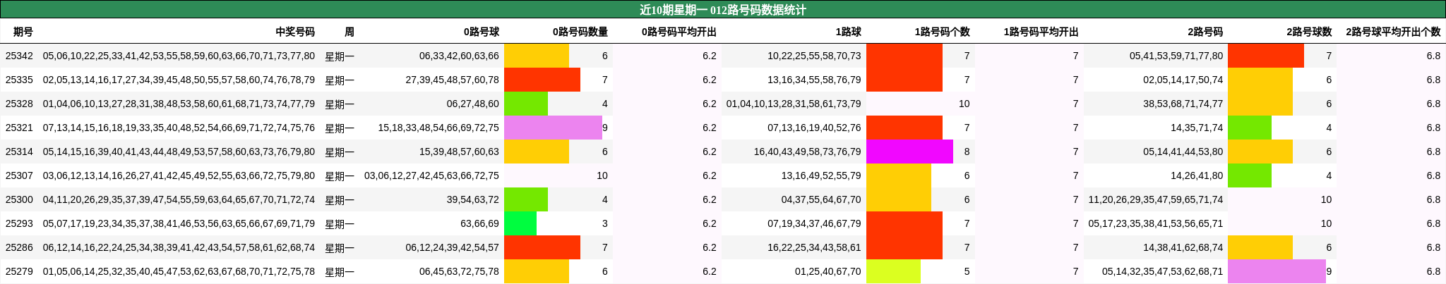 近10期星期一 012路号码数据统计