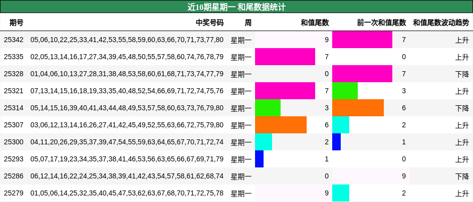 近10期星期一 和尾数据统计