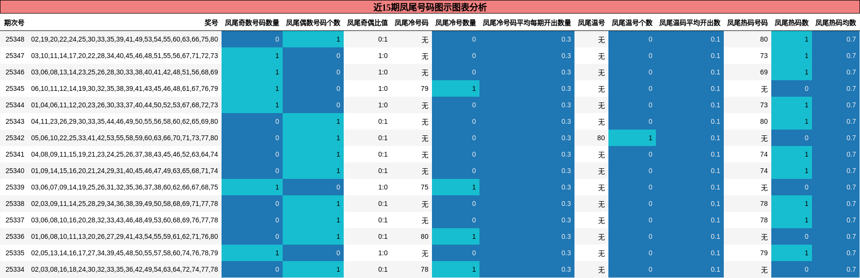 近15期凤尾号码图示分析