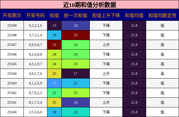 近10期和值分析数据