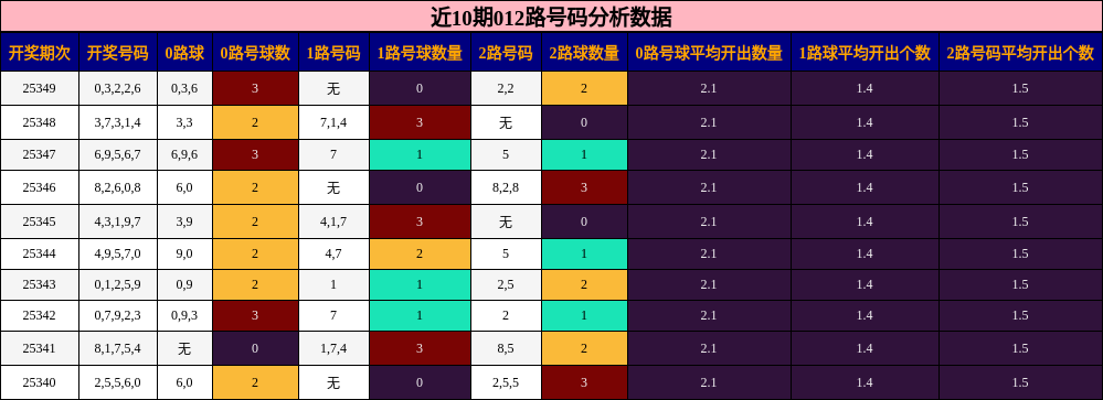 近10期012路号码分析数据