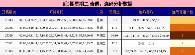 奇偶分析，连码分析