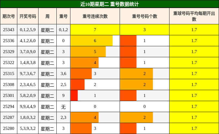 近10期星期二 重号数据统计