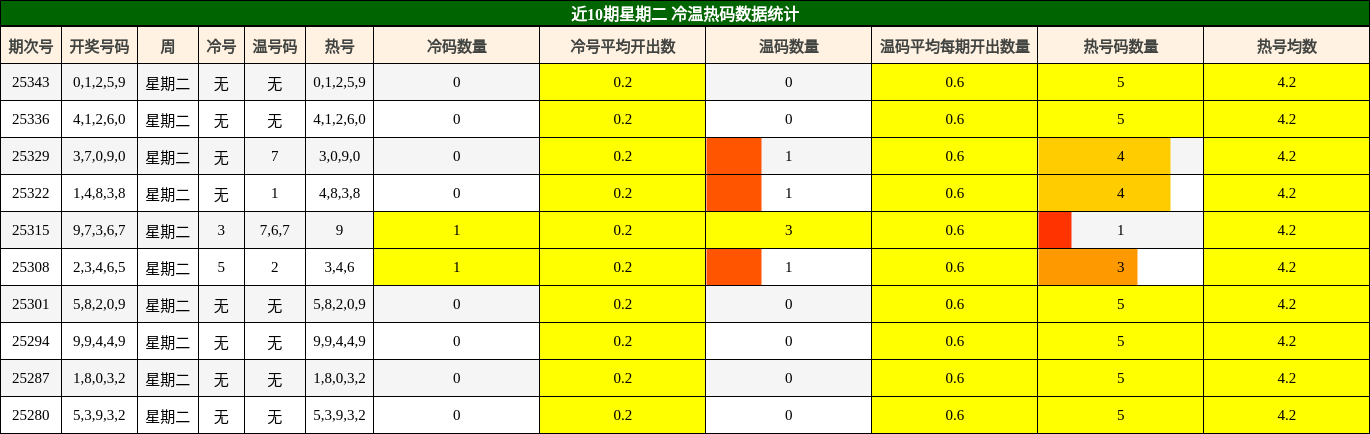 近10期星期二 冷温热码数据统计