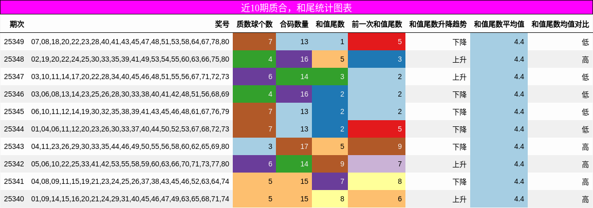 质合分析，和尾分析
