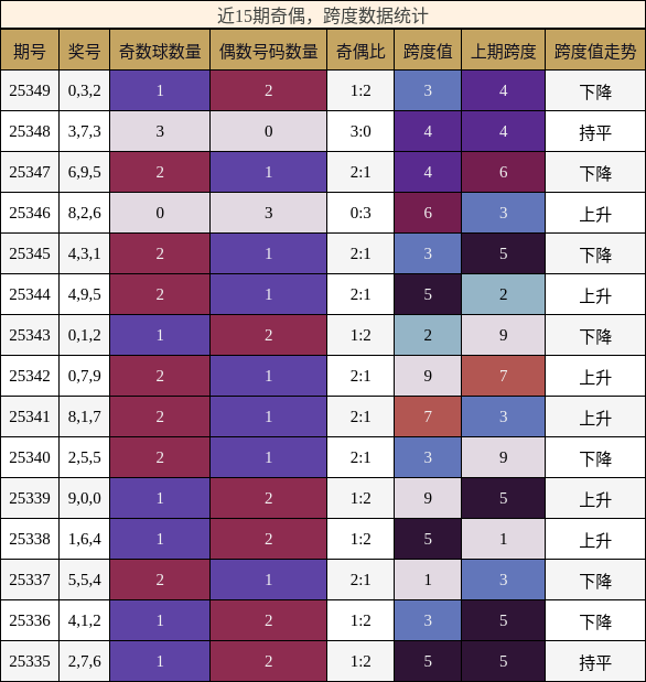 奇偶分析，跨度分析