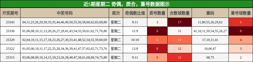 近5期星期二 奇偶，质合，重号数据图示